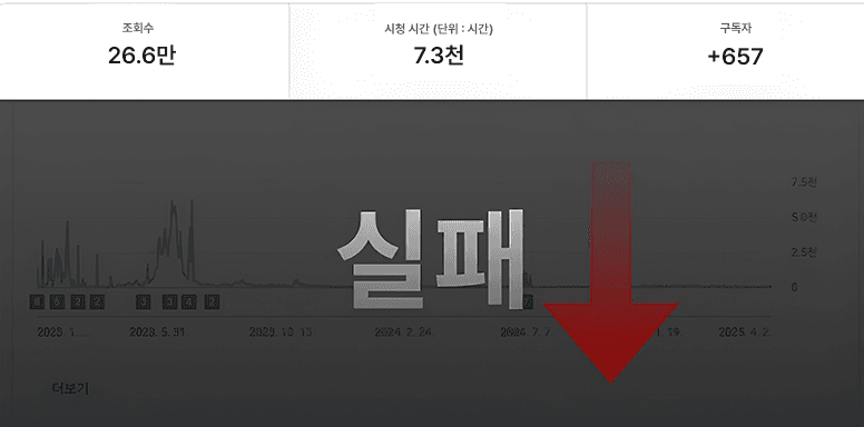 두 번째 채널 — 26.6만 조회 후 급락