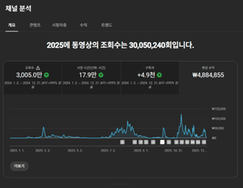 채널C 해외반응 수익 488만원