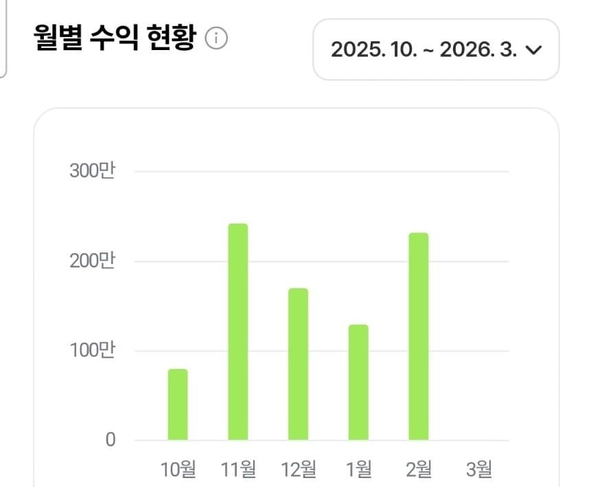네이버 클립 월별 수익